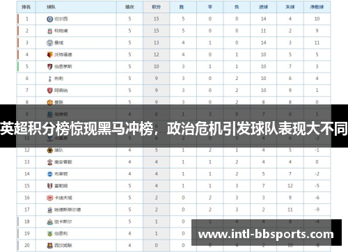 英超积分榜惊现黑马冲榜，政治危机引发球队表现大不同